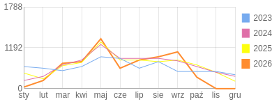 Wykres roczny blog rowerowy trobal.bikestats.pl